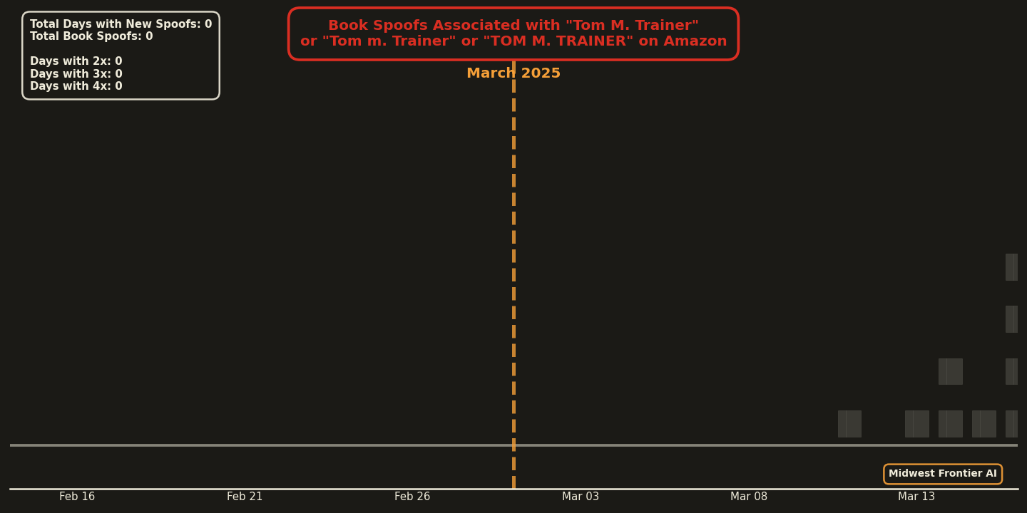Timeline of Tom M. Trainer