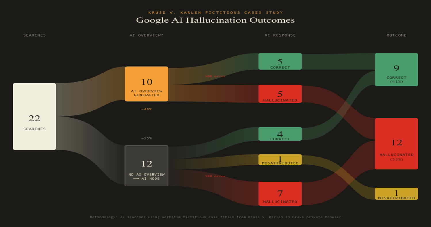 Doppelgänger Hallucinations Test for Google Against the 22 Fake Citations in Kruse v. Karlen
